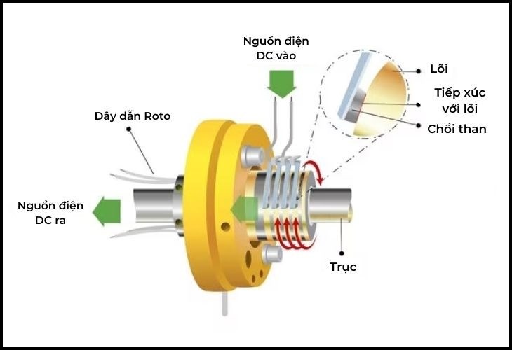 Vai trò của chổi than và cổ góp trong động cơ DC