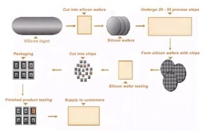 sản xuất chip bán dẫn